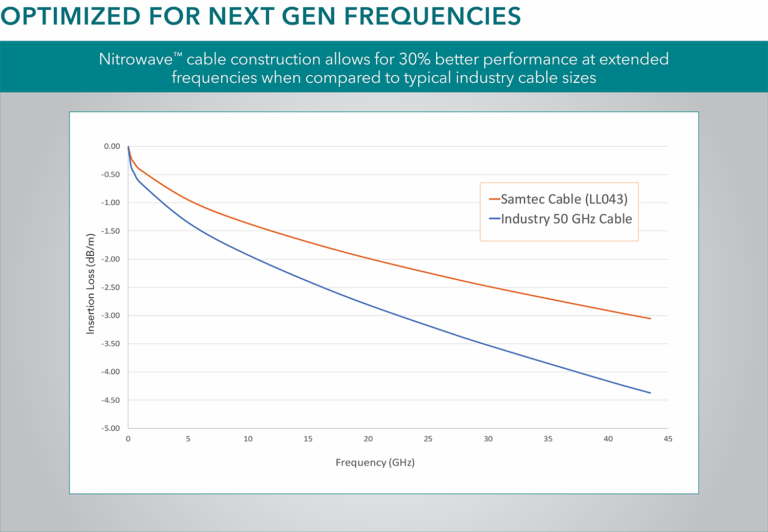 针对下一代频率优化