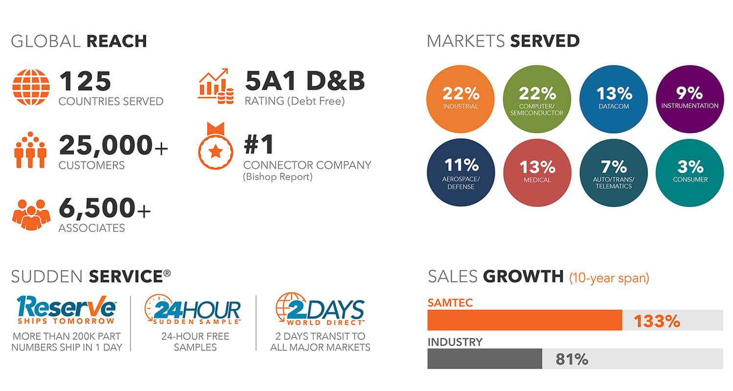 关于我们 关键统计数据 - 信息图，展示全球影响力、服务市场、SUDDEN SERVICE功能和销售增长。亮点包括125个国家/地区、25,000+ 客户和133年内10%的销售额增长。