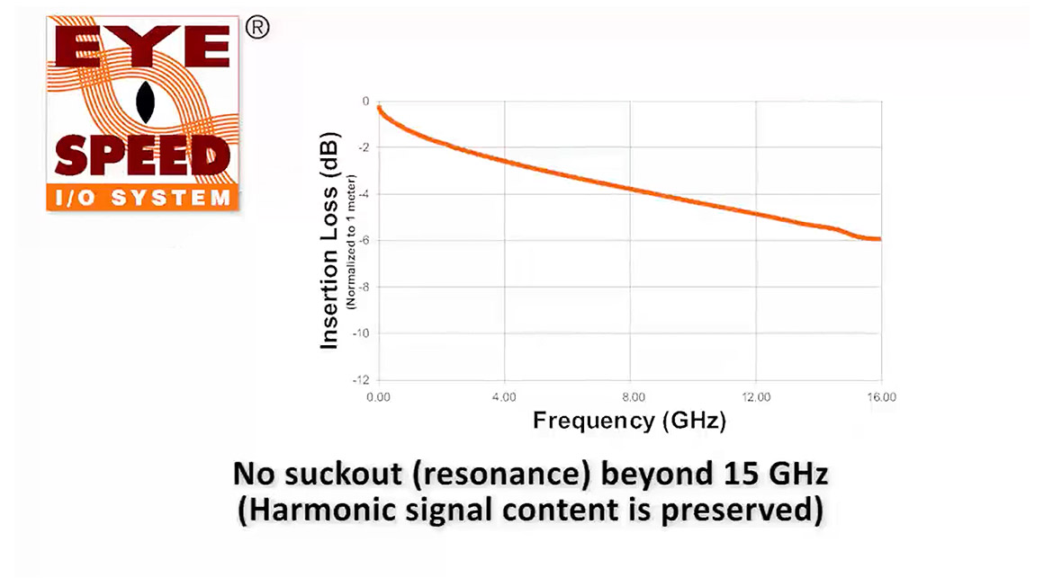 Eye Speed® I/O 视频